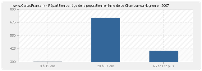 Répartition par âge de la population féminine de Le Chambon-sur-Lignon en 2007